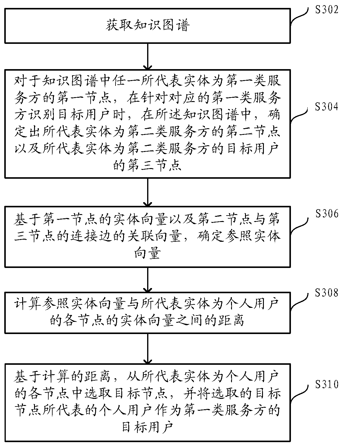 Method and device for identifying target user of service provider