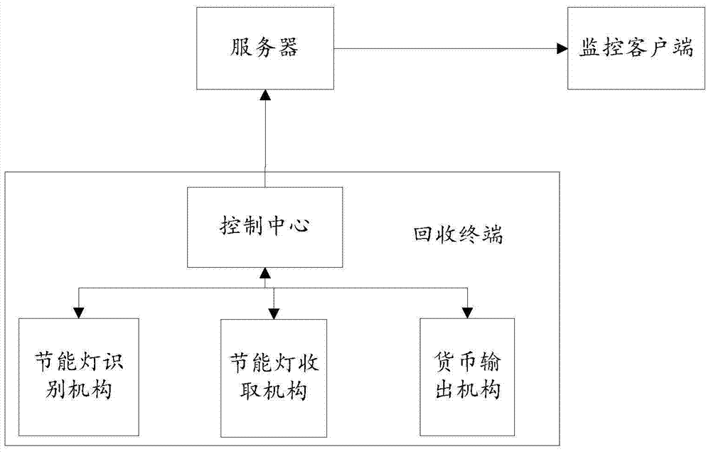 A recycling system for energy-saving lamps based on server push mechanism