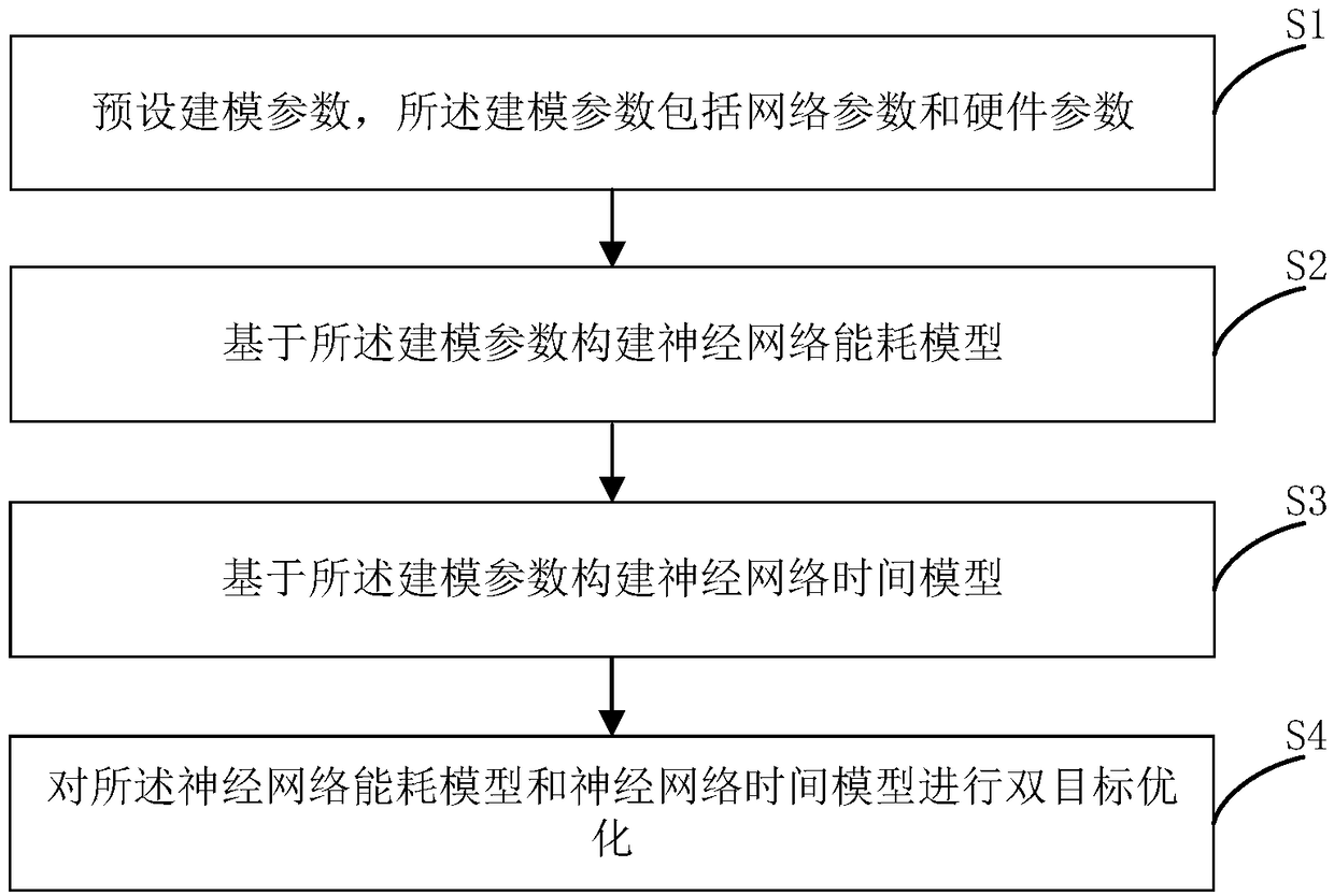 Neural Network Optimization Method