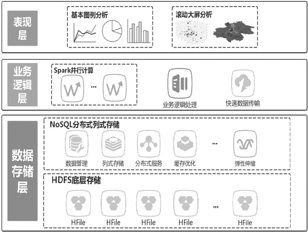 Big-data parallel computing method and system based on distributed columnar storage