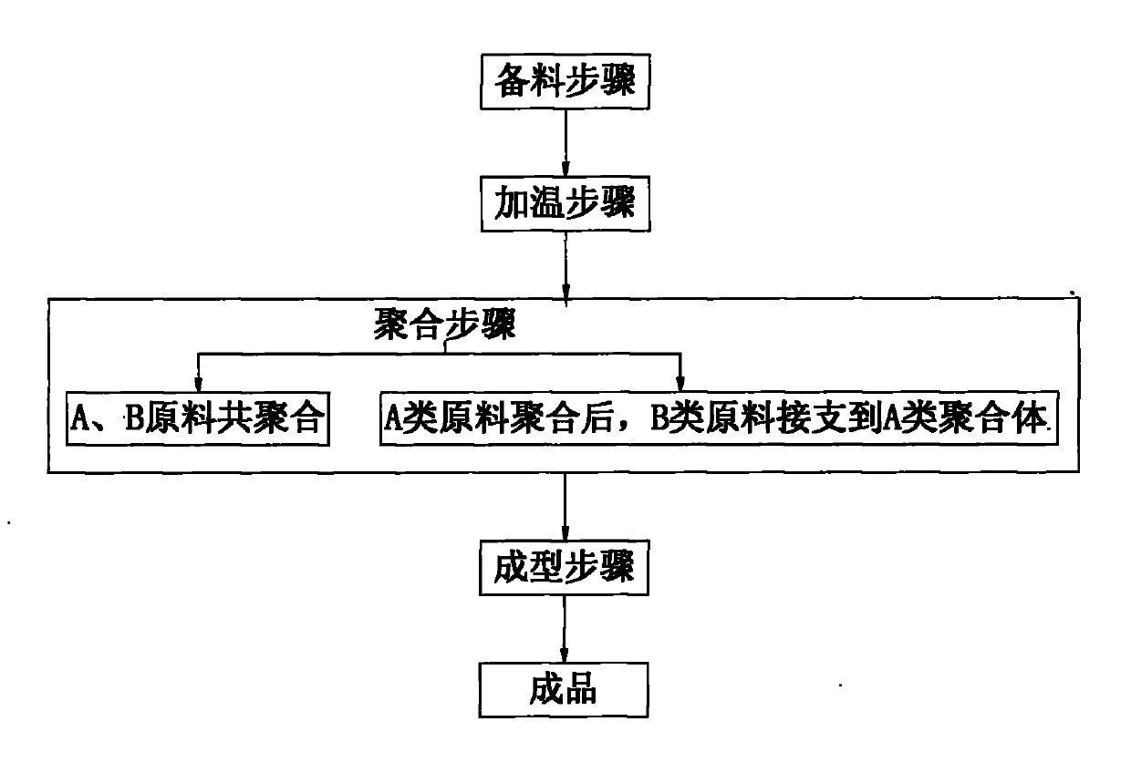 Alkyl benzoic acid resin manufacturing method