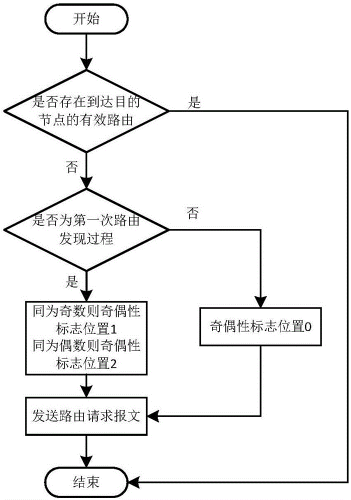 Routing way-finding method in vehicle team travelling scene