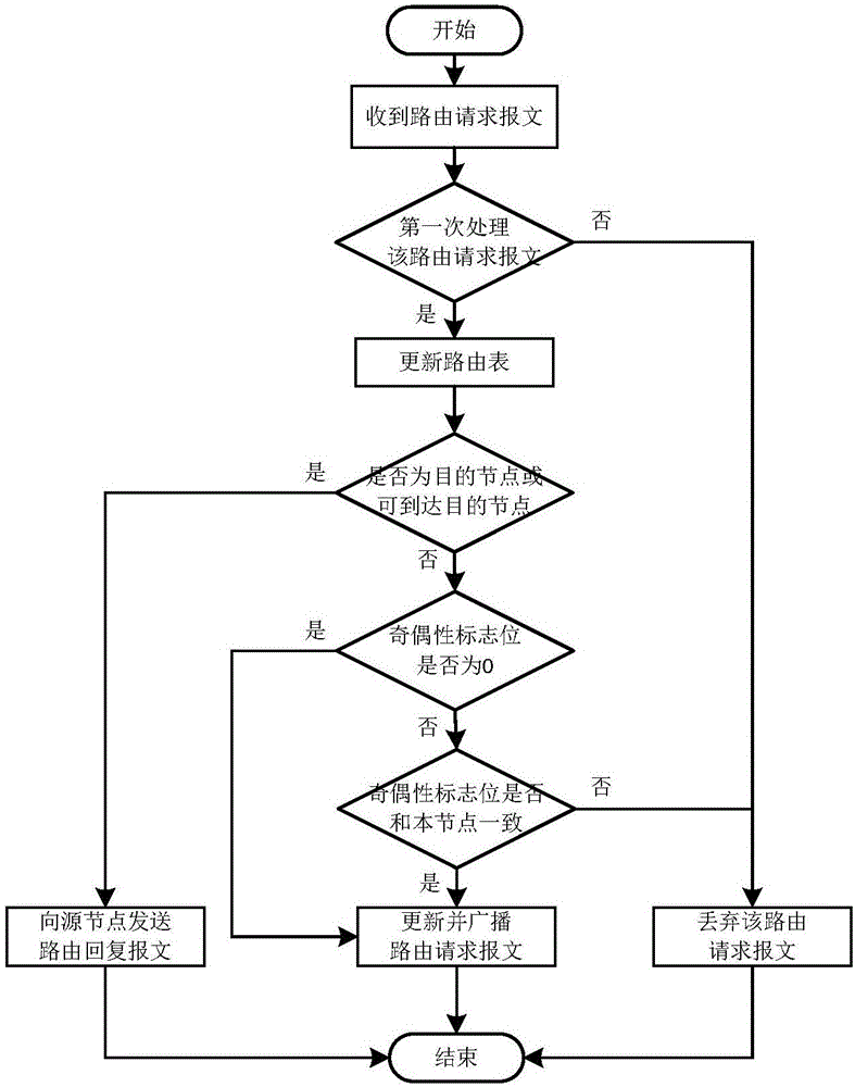 Routing way-finding method in vehicle team travelling scene