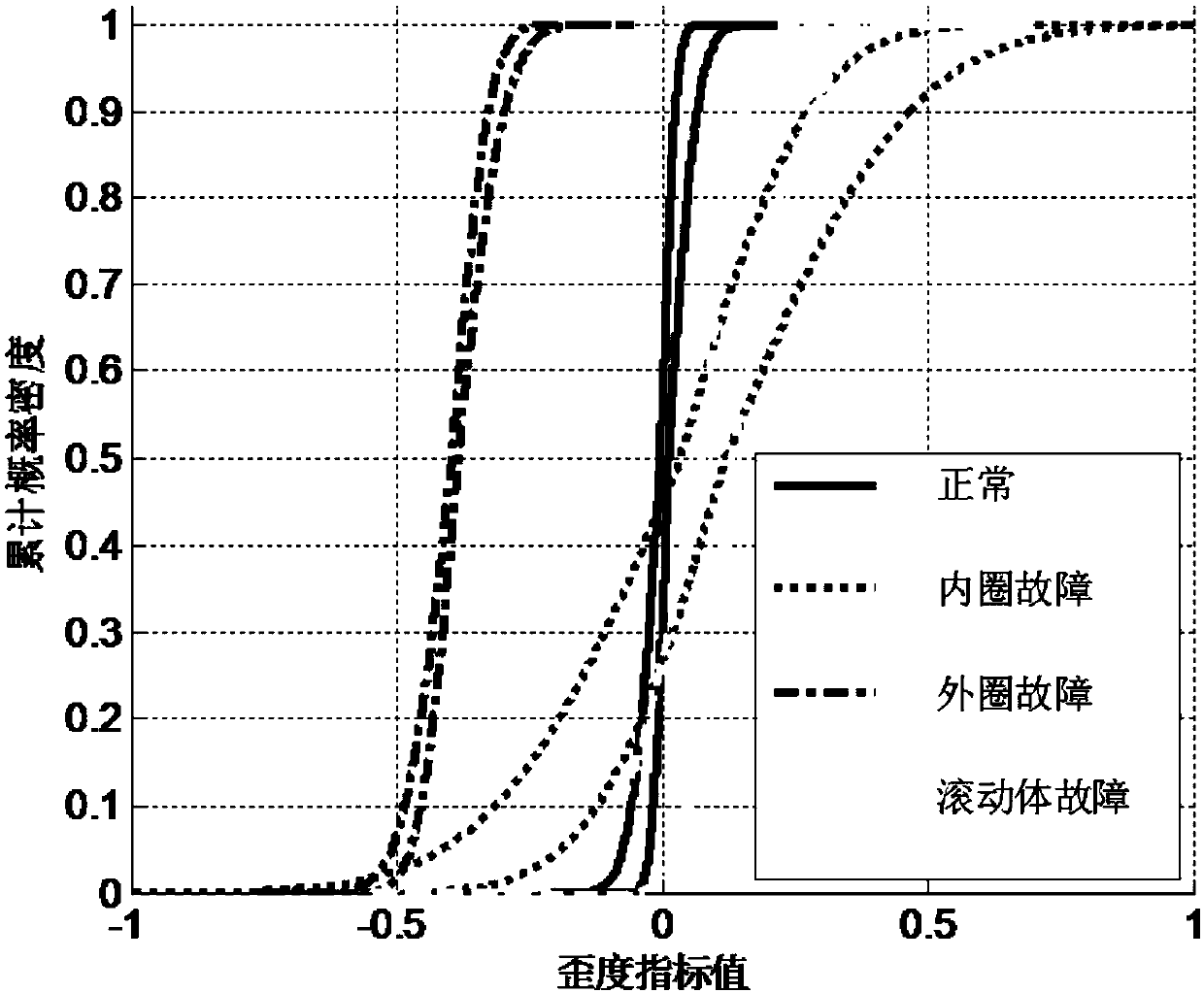 Mechanical fault diagnosis method based on probability box model correction