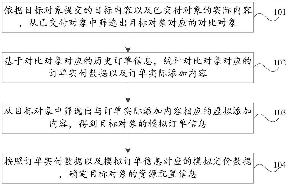 Resource allocation method and device, storage medium and computer equipment