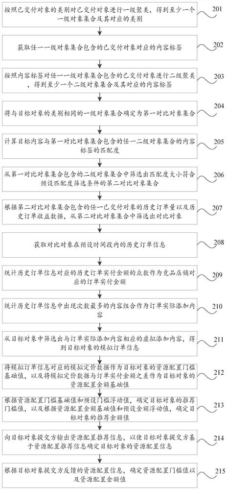 Resource allocation method and device, storage medium and computer equipment