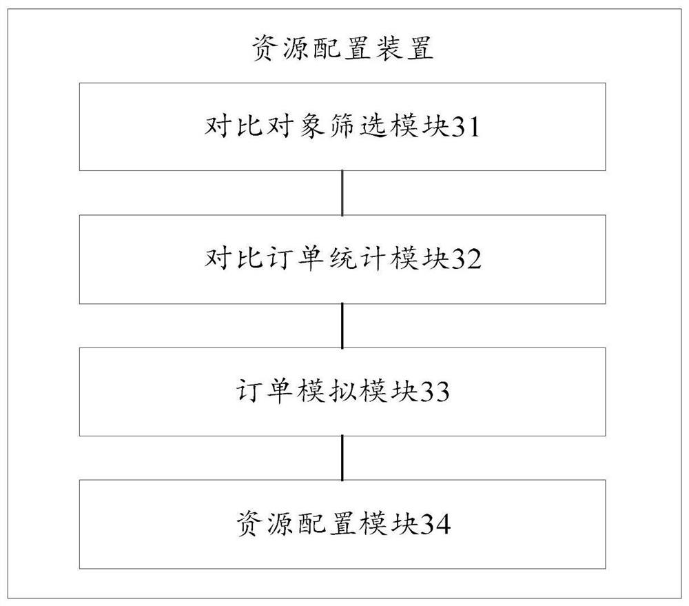 Resource allocation method and device, storage medium and computer equipment