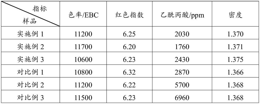 Production method for reducing content of levulinic acid in caramel color in common method