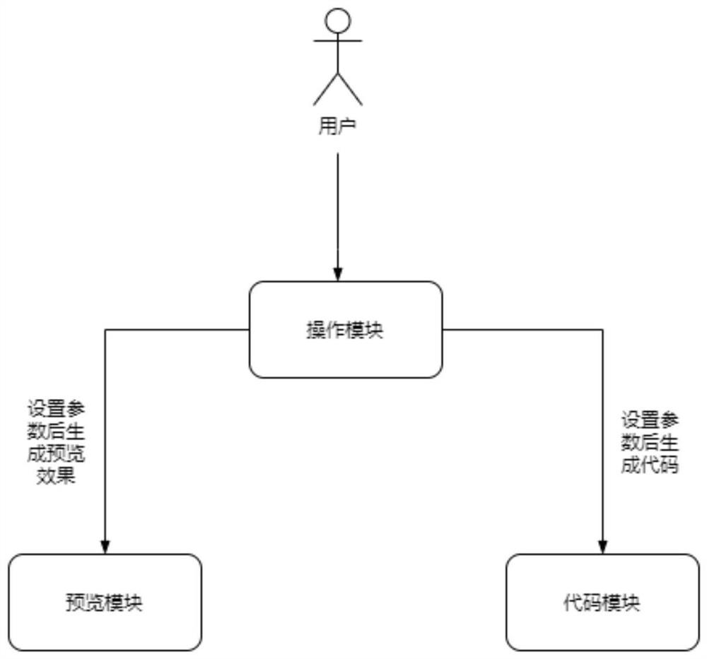 System for generating CSS style code by online editing of web end