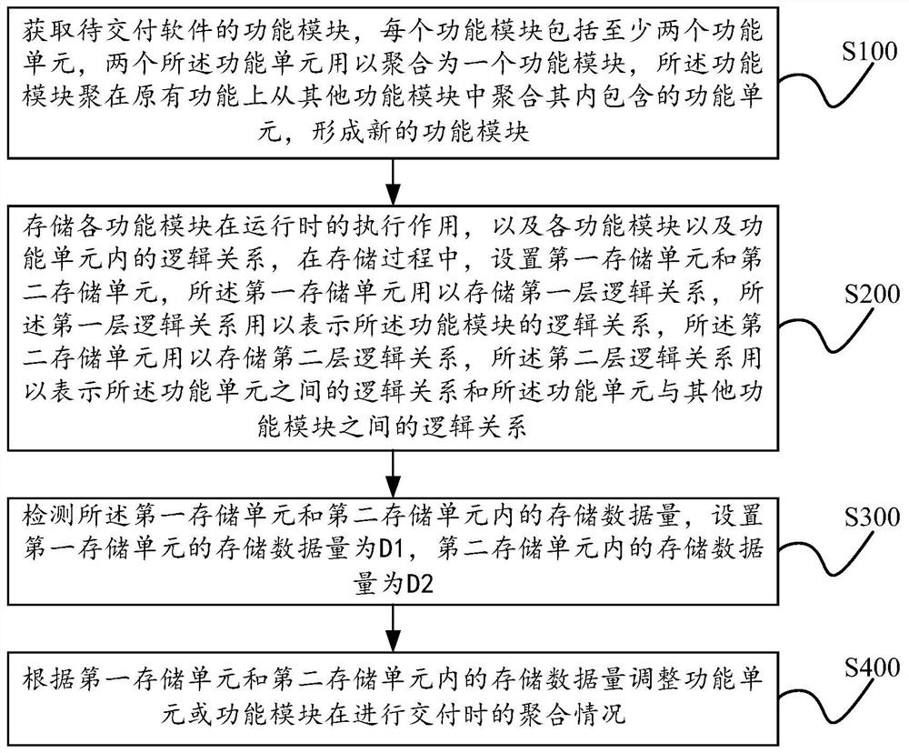 Low-code delivery method based on software development