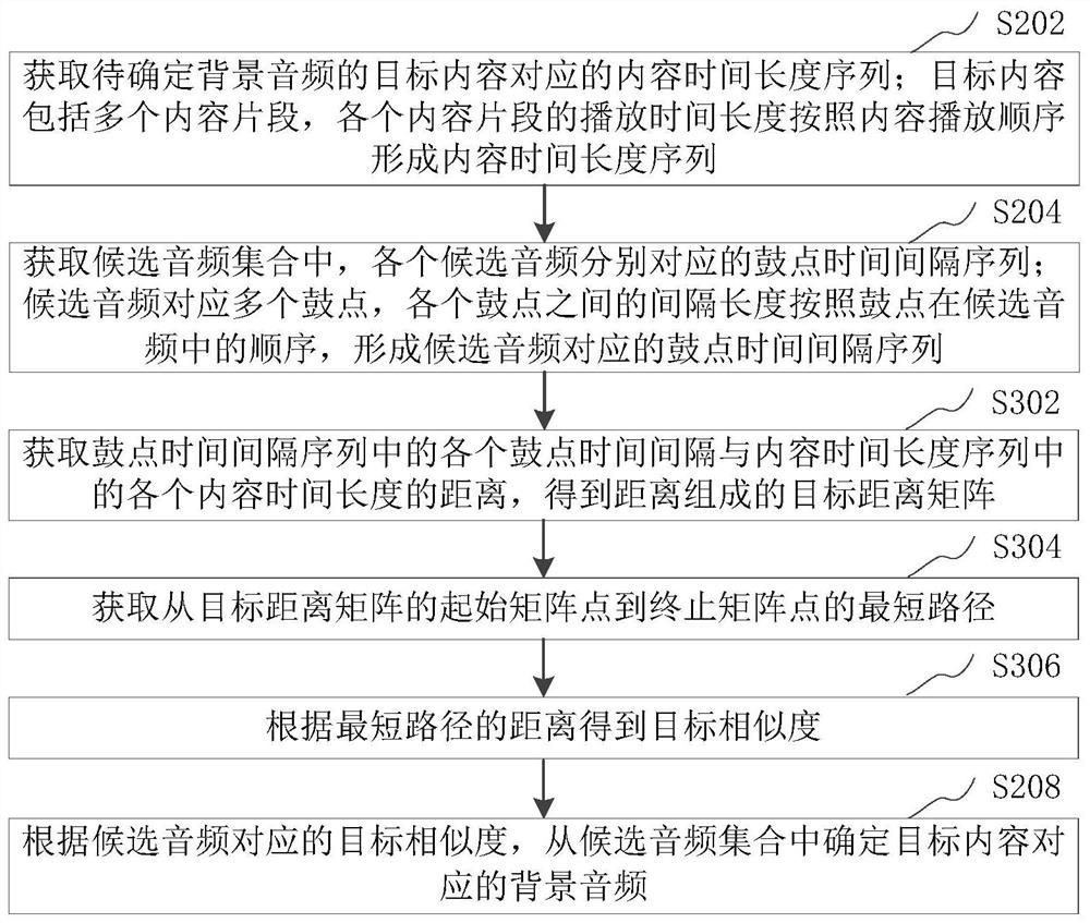 Background audio determination method and device, video editing method and device and computer equipment