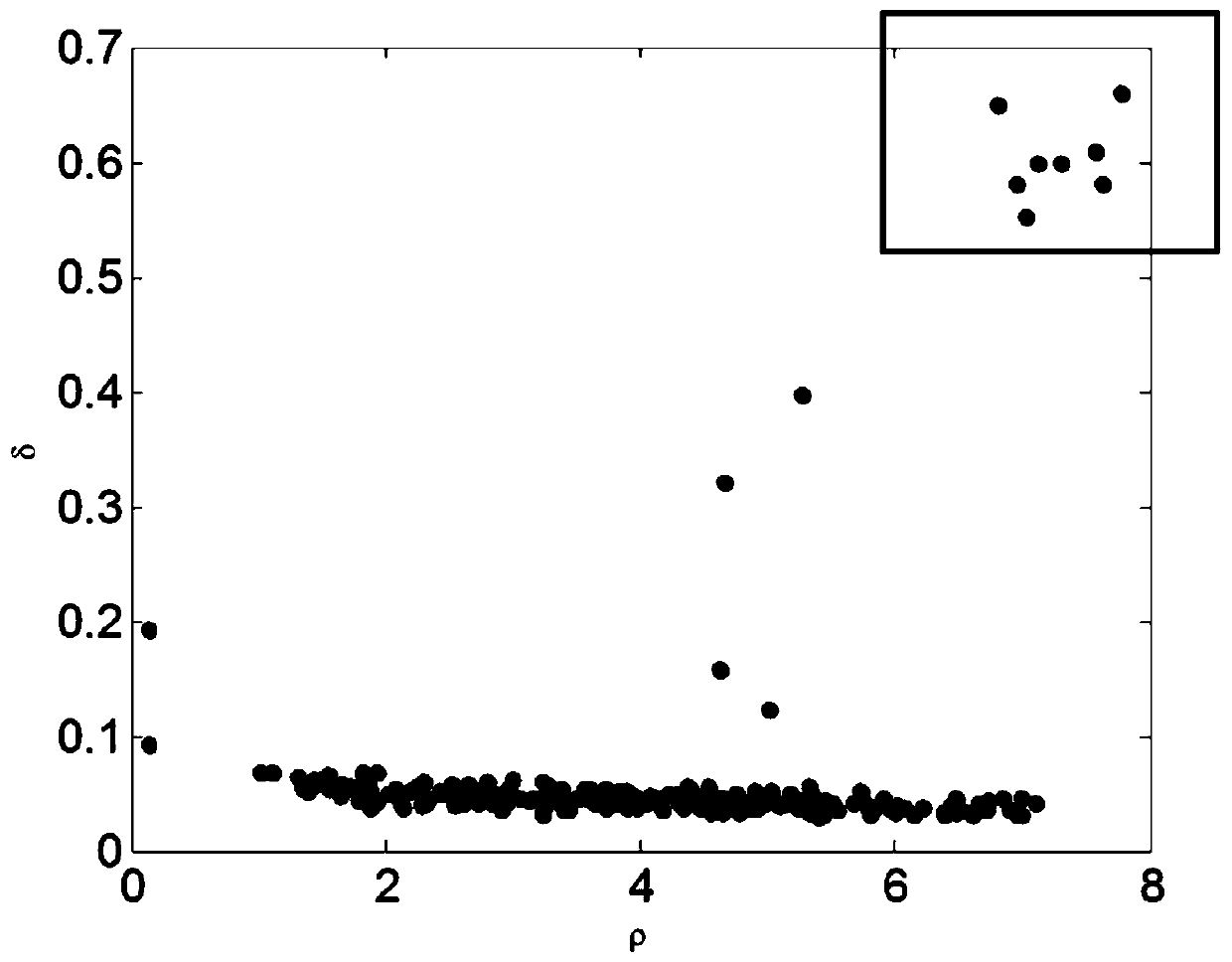 Transformer Fault Type Classification Method Based on Improved Density Peak Clustering Algorithm