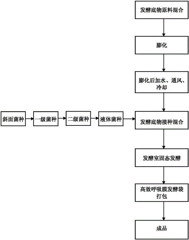 Mobile fermentation method for producing concentrated fertilizer through humic acid