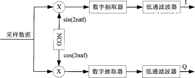 Multi-channel digital down-conversion device