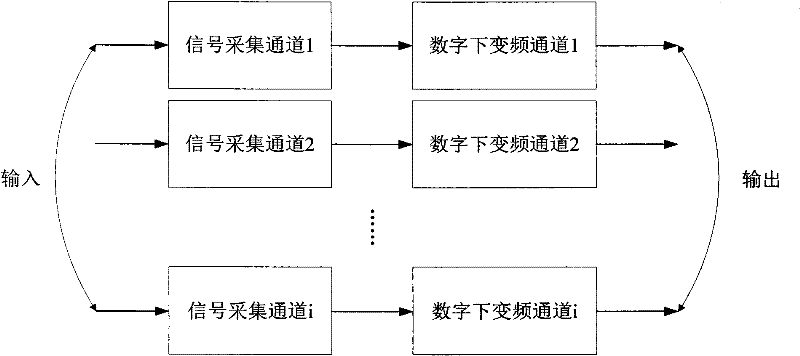 Multi-channel digital down-conversion device