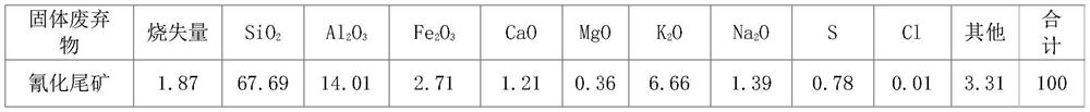 Cement active mixed material prepared from waste incineration fly ash and cyanidation tailings and preparation method of cement active mixed material