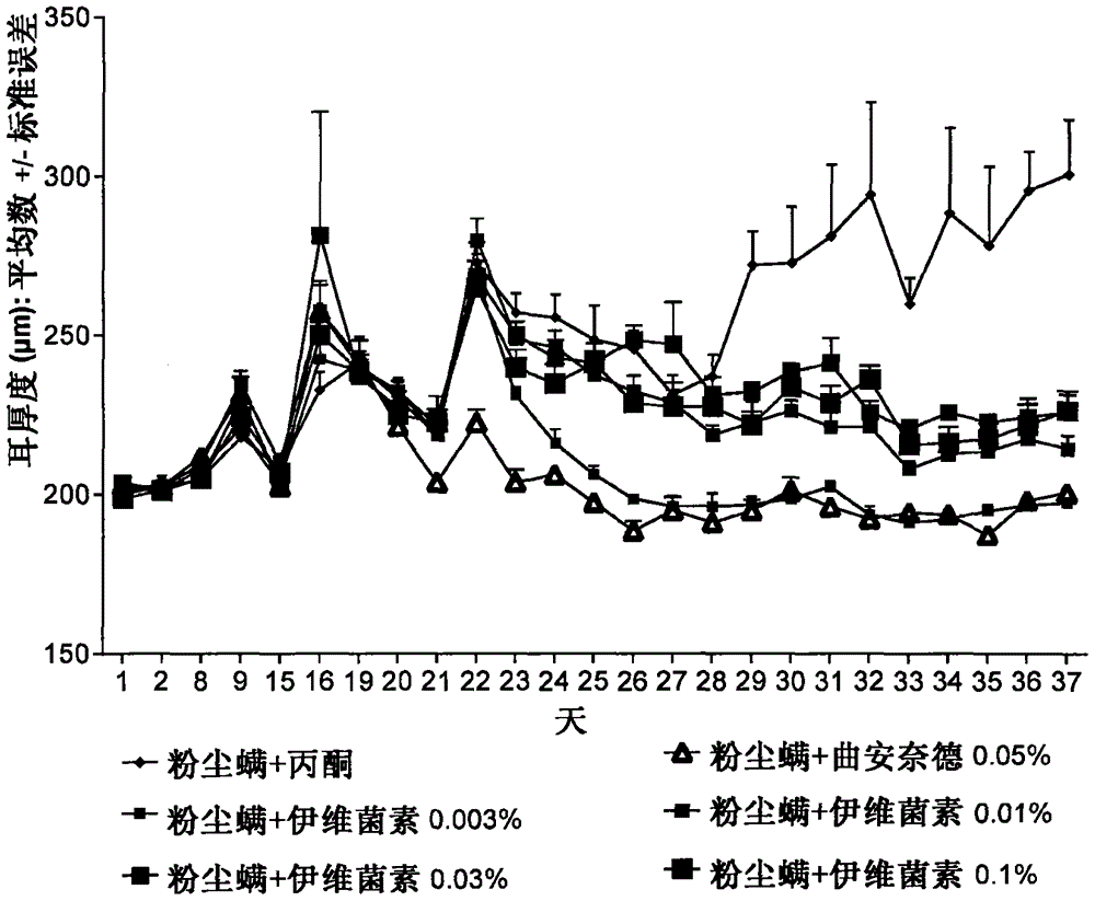 Compound of the avermectin family or of the milbemycin family for the treatment and/or prevention of atopic dermatitis