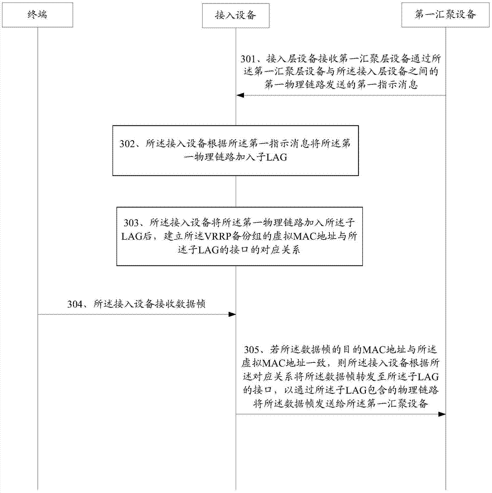 Data frame sending method and access equipment