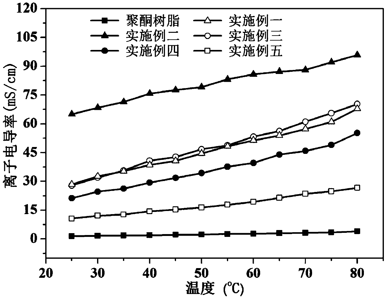 Polyketone anion exchange membrane and preparation method thereof