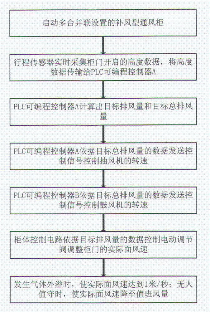 Control Method of Multiple Parallel Fume Hoods