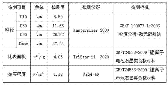 Method for recycling natural graphite fine powder as negative pole material