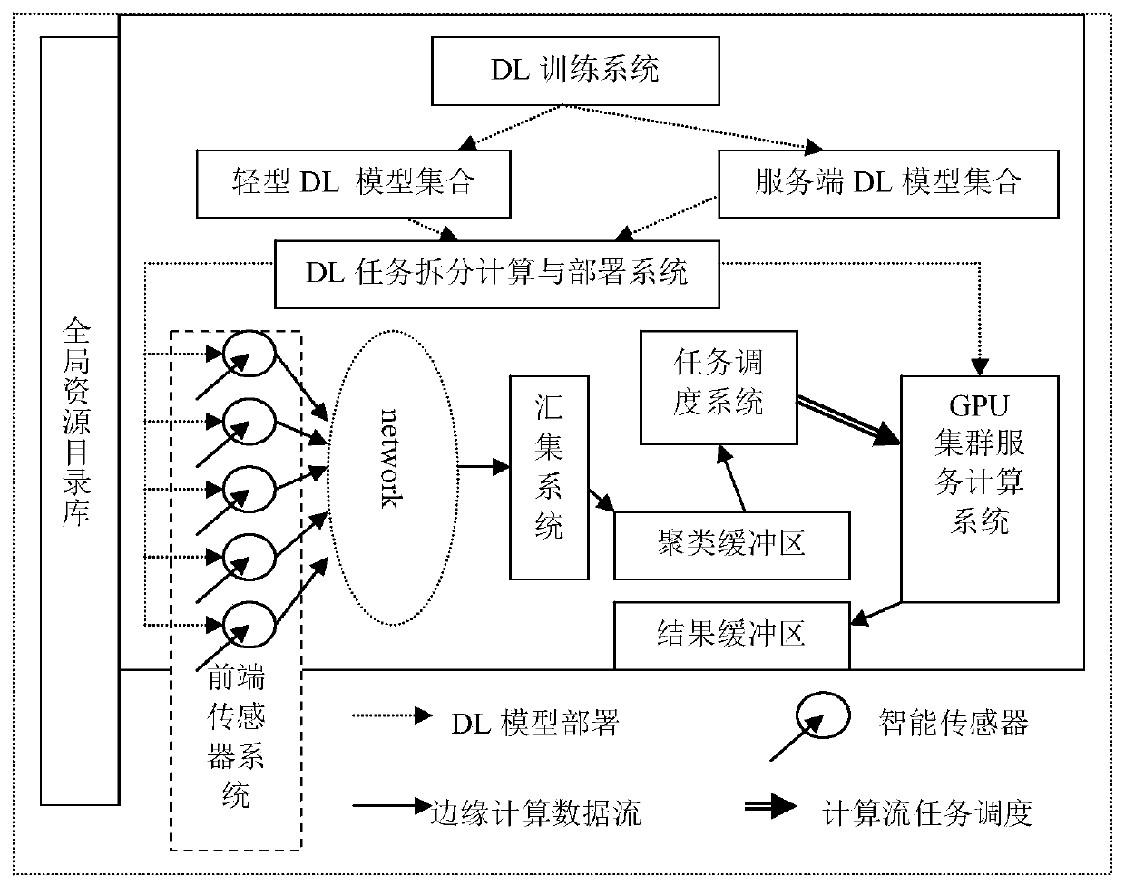 A GPU cluster deep learning edge computing system oriented to sensing information processing