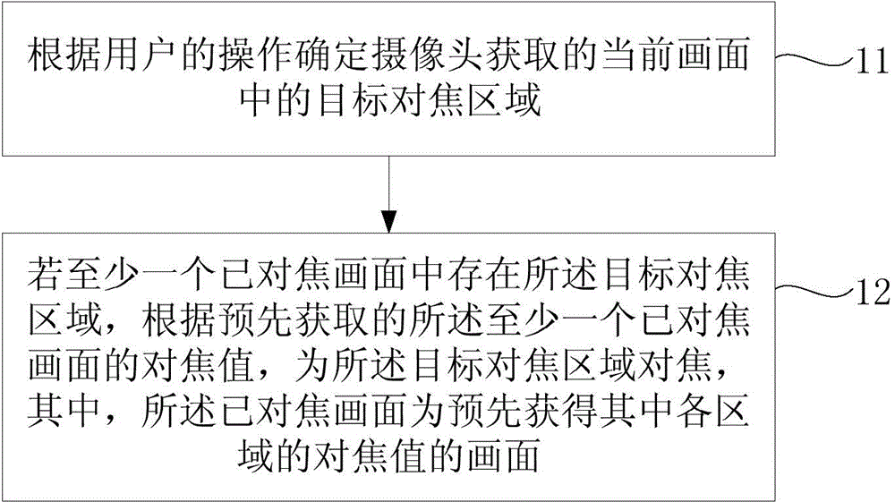 Method, device and mobile device for rapidly focusing