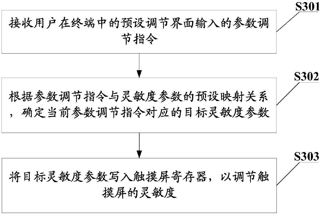 Touch-screen sensitivity adjustment method, terminal and readable storage medium of computer