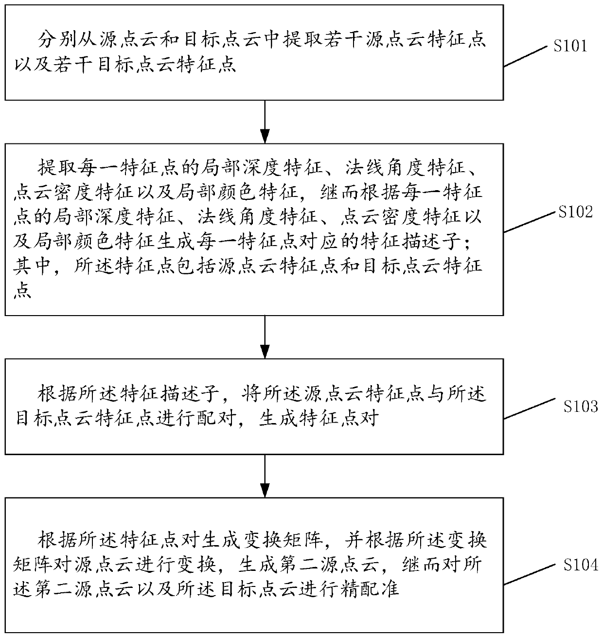 Point cloud registration method and device based on multi-feature fusion and storage medium