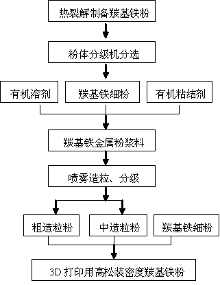 High bulk density carbonyl iron powder for 3D printing and preparation method thereof