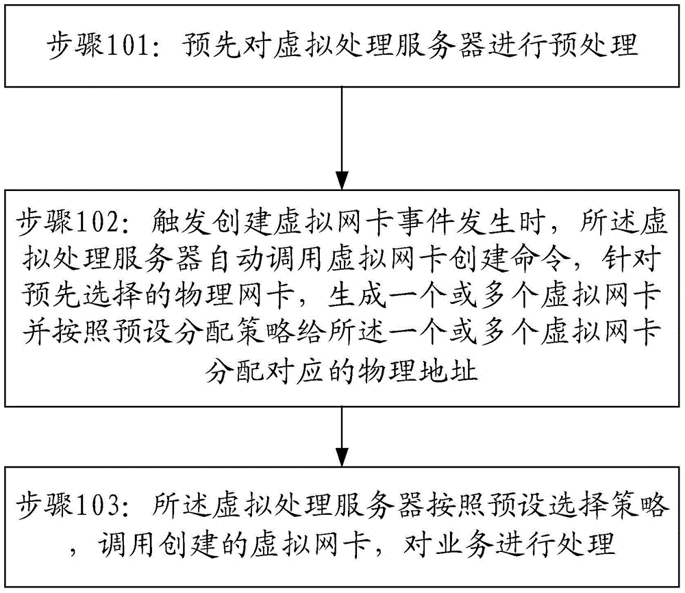 Method and system for virtualizing physical network card into multiple virtual network cards