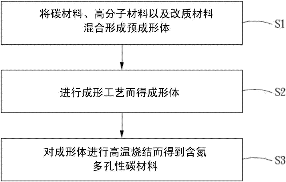 Nitrogen-containing porous carbon material, and capacitor and manufacturing method thereof