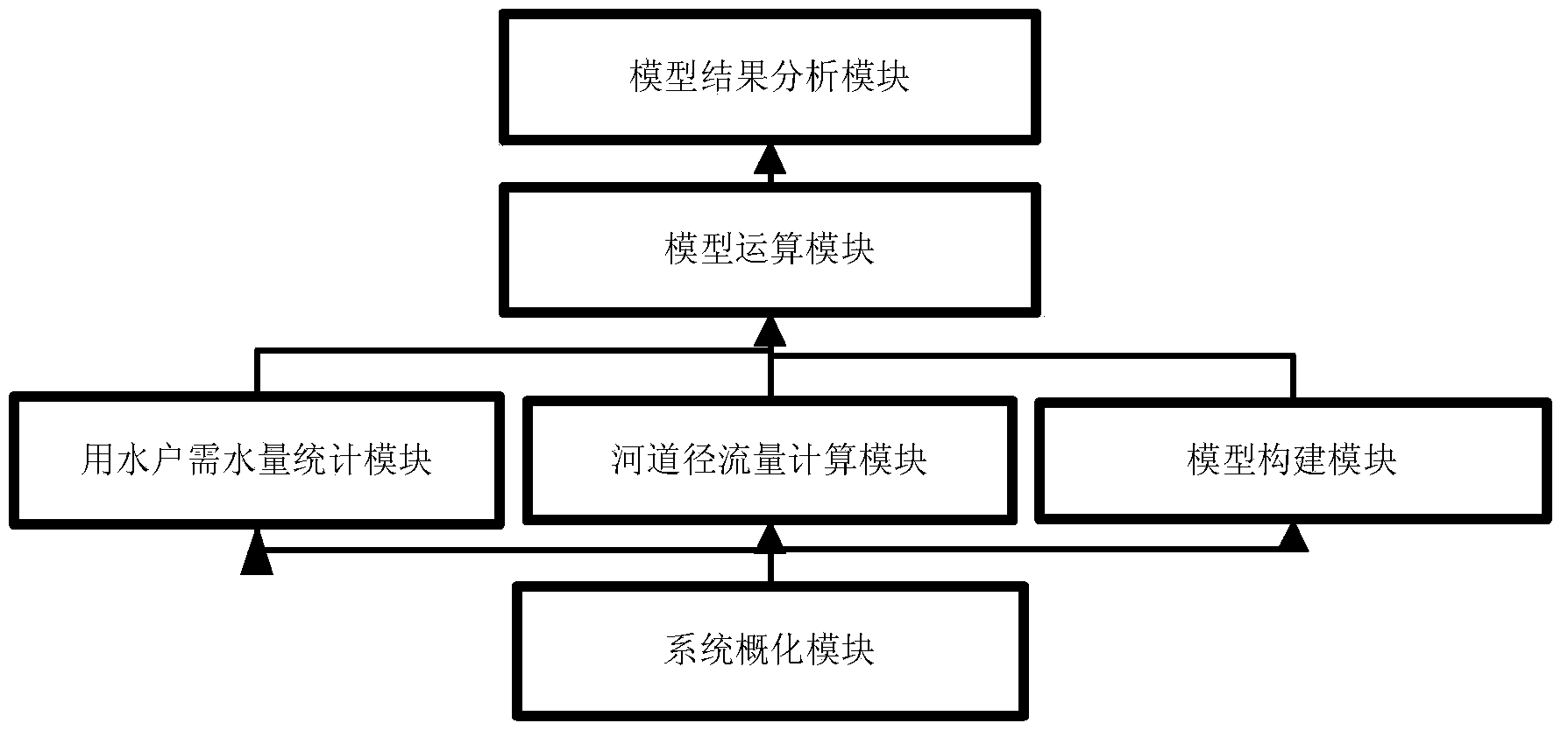 Diversion project water resource optimal allocation dynamic model establishing system