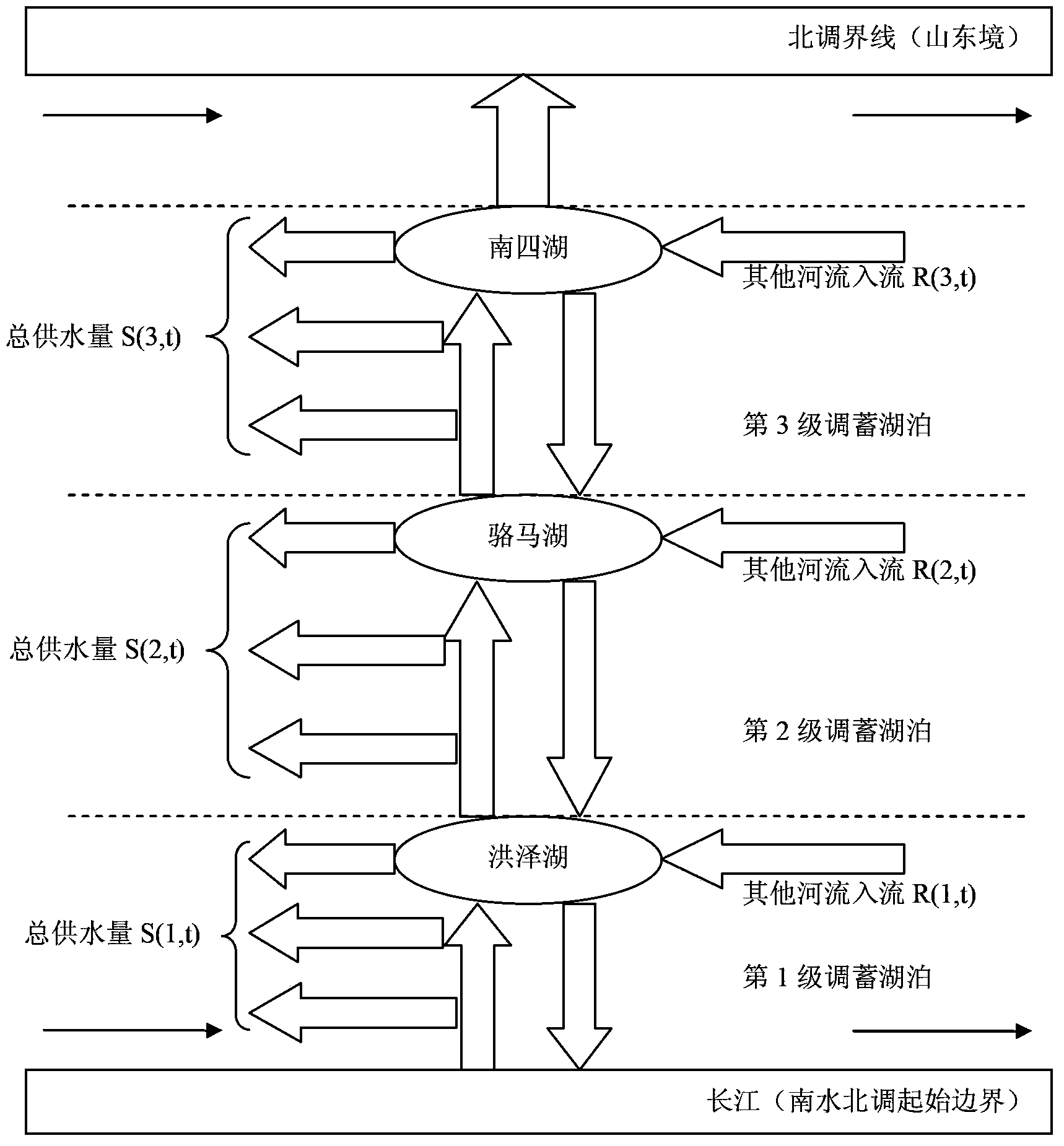 Diversion project water resource optimal allocation dynamic model establishing system