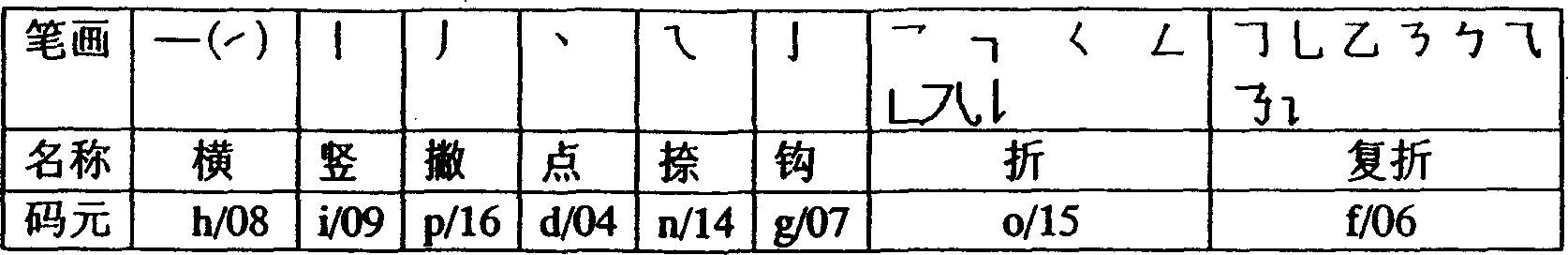 Chinese-character and sign 'More codes for one character' input method and its keyboard