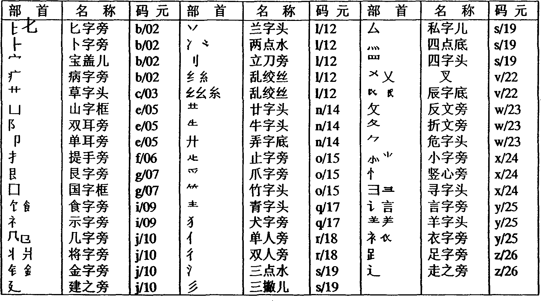 Chinese-character and sign 'More codes for one character' input method and its keyboard