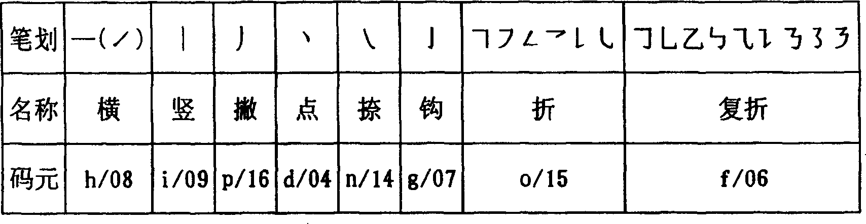 Chinese-character and sign 'More codes for one character' input method and its keyboard