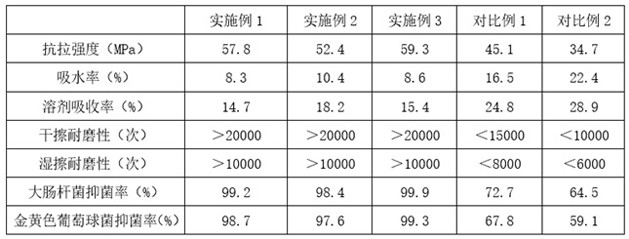 A preparation process of antibacterial and water-resistant composite leather for automotive trim