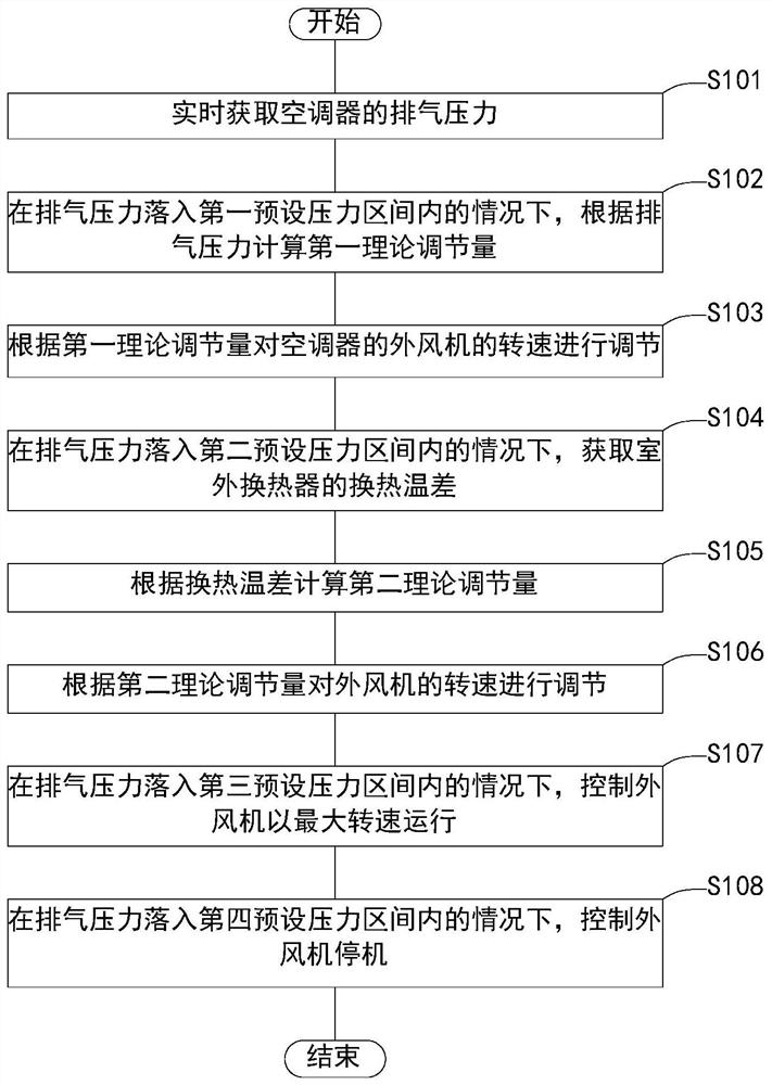 A method and device for controlling an external fan, and an air conditioner