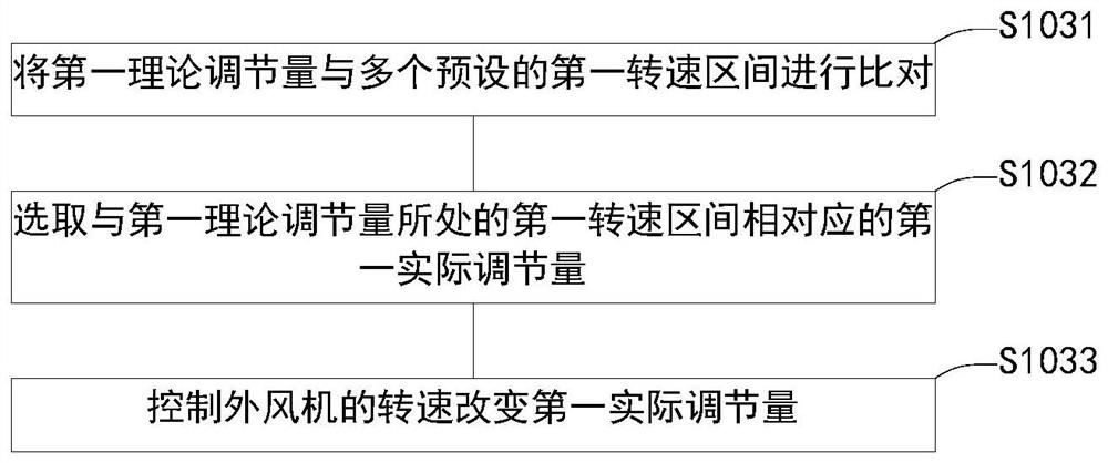 A method and device for controlling an external fan, and an air conditioner