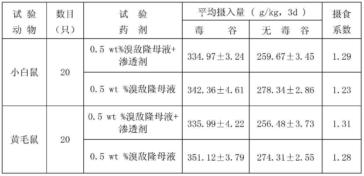 Anticoagulant rodenticide penetrant as well as preparation method and application thereof