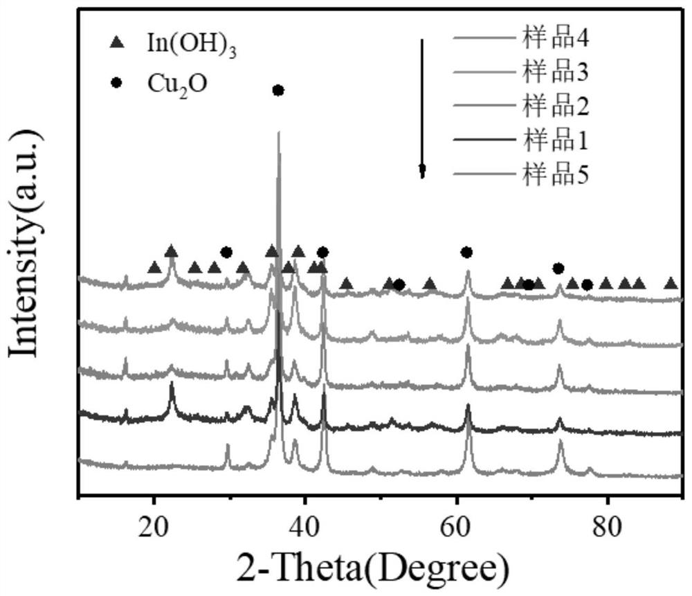 Preparation method and application of copper-indium composite catalyst