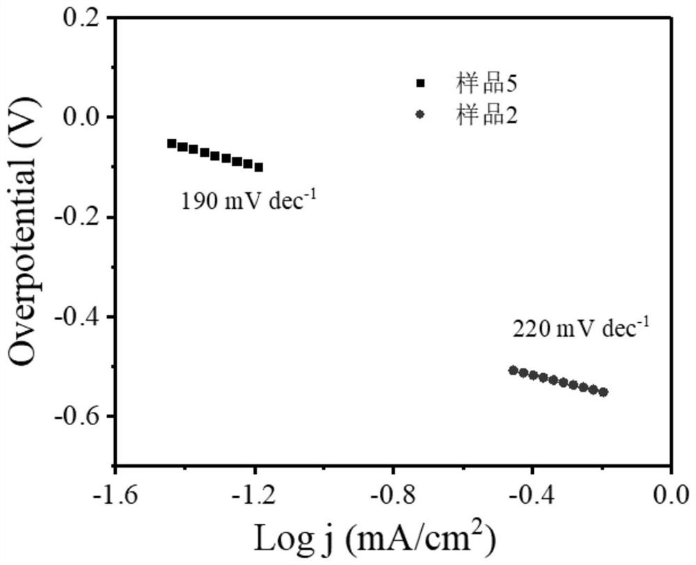 Preparation method and application of copper-indium composite catalyst