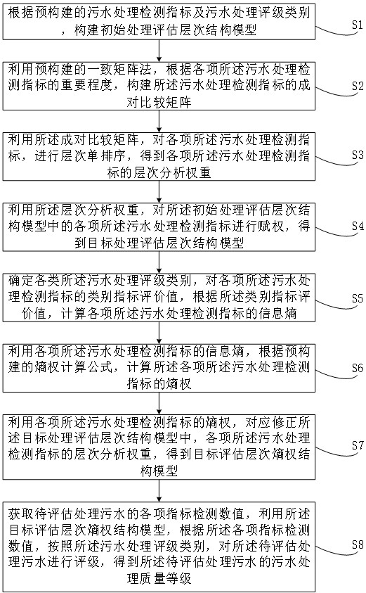 Sewage treatment quality evaluation method and device based on AHP-entropy weight method