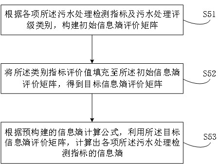 Sewage treatment quality evaluation method and device based on AHP-entropy weight method