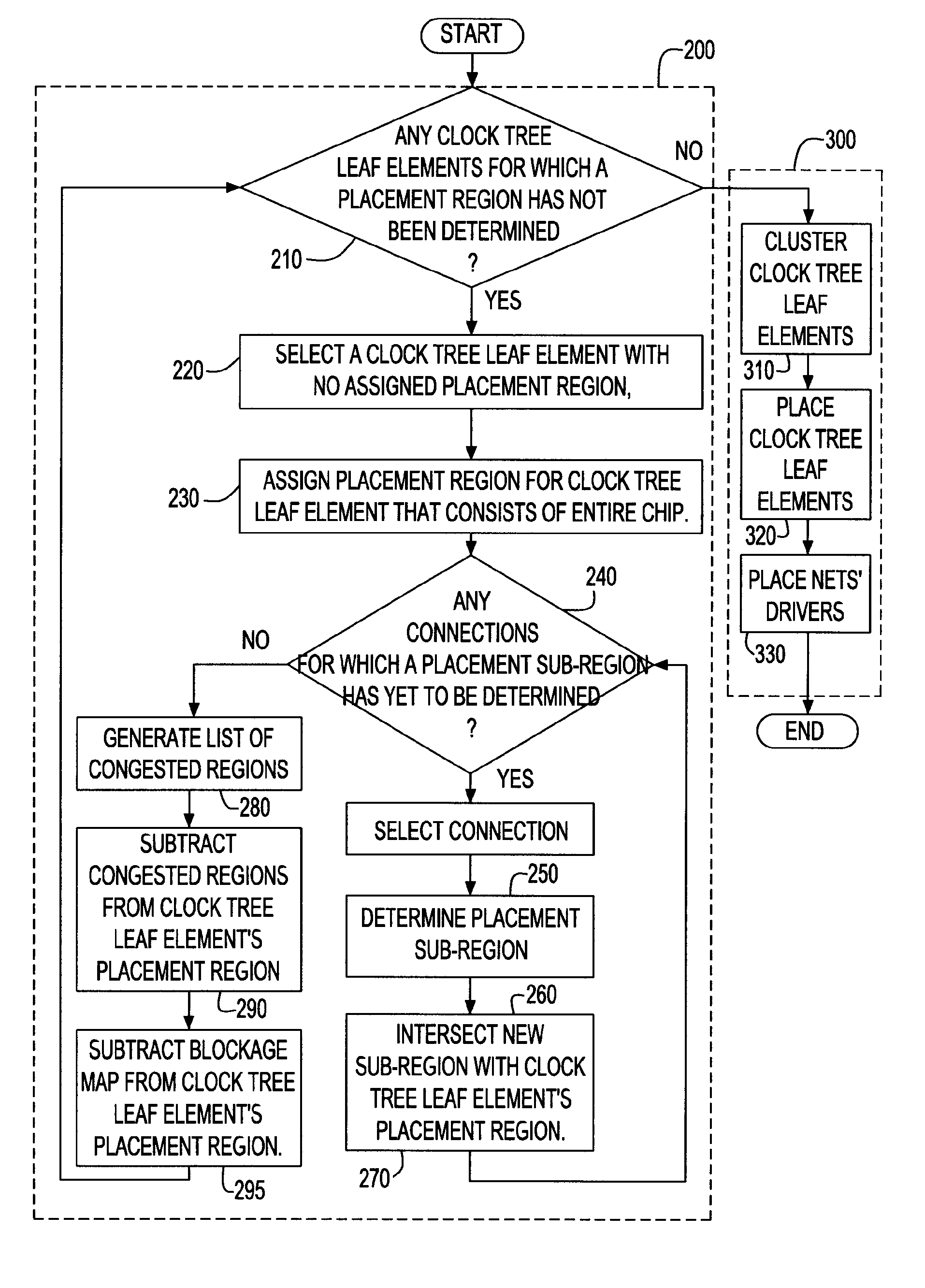 Clock tree distribution generation by determining allowed placement regions for clocked elements