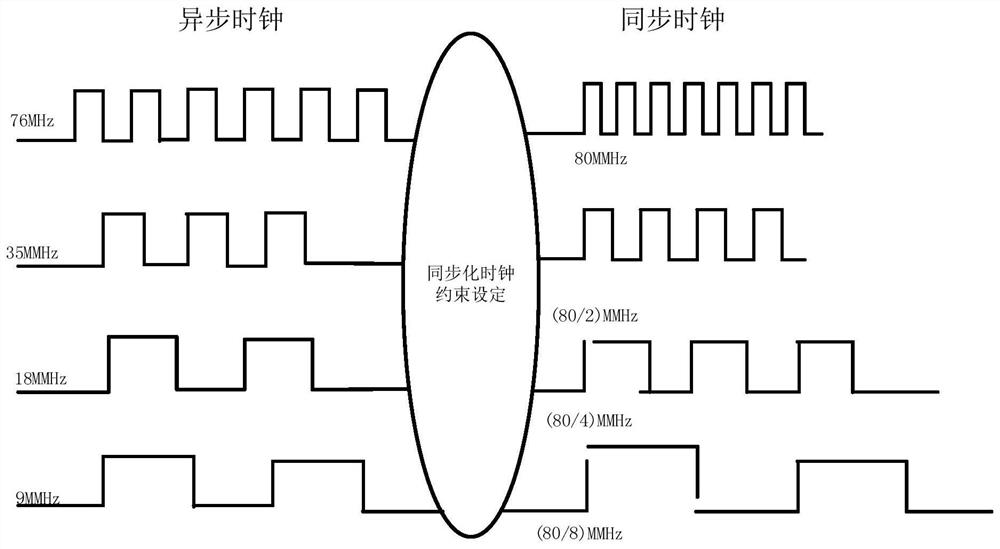 Asynchronous clock synchronization constraint method in chip design