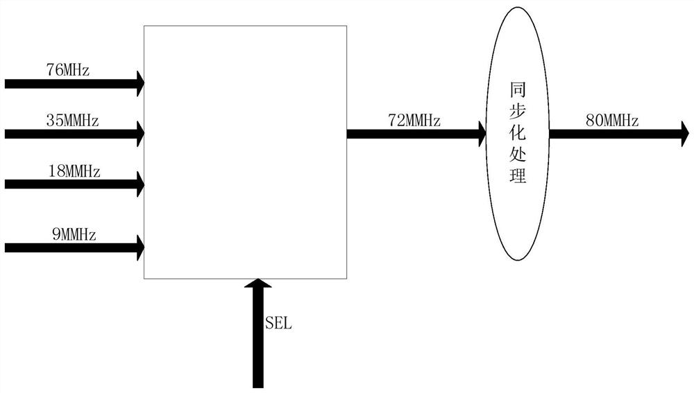 Asynchronous clock synchronization constraint method in chip design