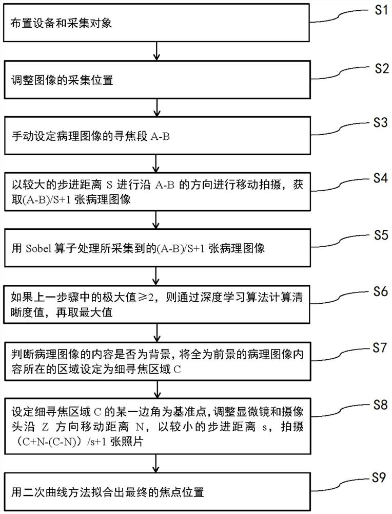 Automatic focus searching method and system for pathological images under microscope