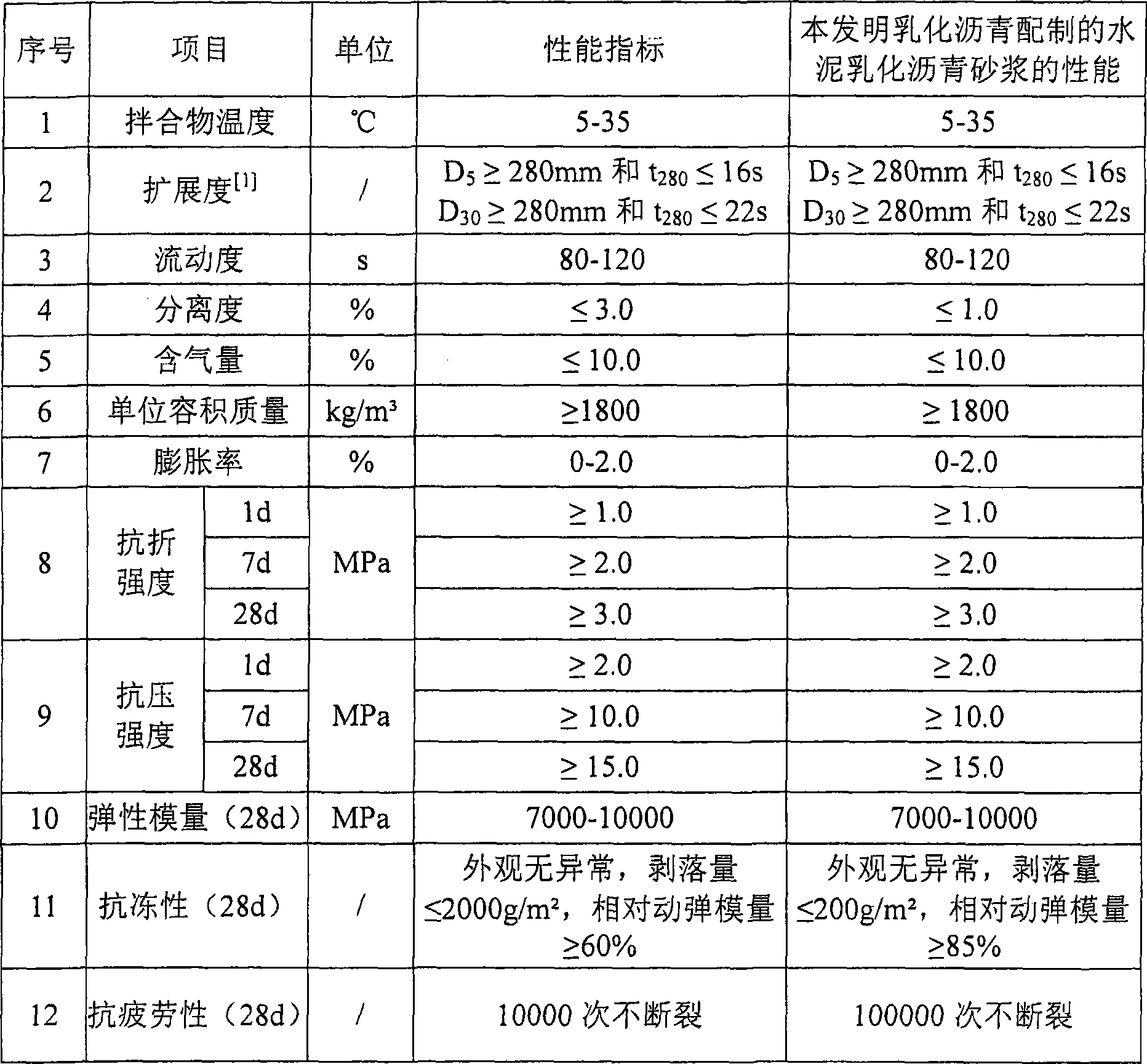 Emulsified bitumen for vertical connected plate type unballasted track cement emulsified bitumen mortar